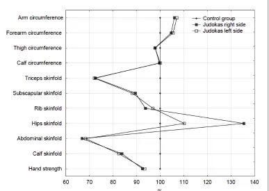 Figure 1. Selected somatic traits of the female judokas (n = 25) in comparison with the control group (n = 34).