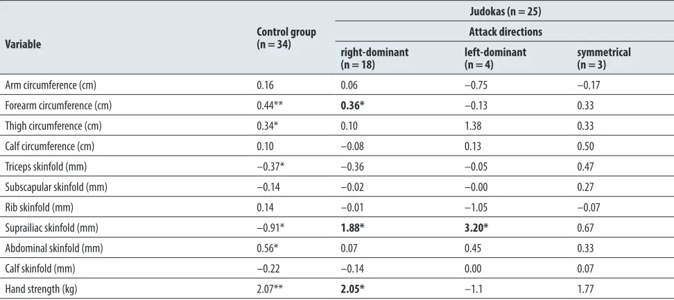 Table. 3. The average value of the difference measurements performed on the right and left body sides (among judokas in relation to judo throwing techniques)