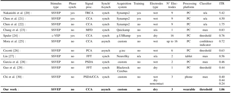 TABLE I. C OMPARISON BETWEEN STATE - OF - THE - ART BCI S YSTEMS IN TERMS OF SETUPS AND ITR