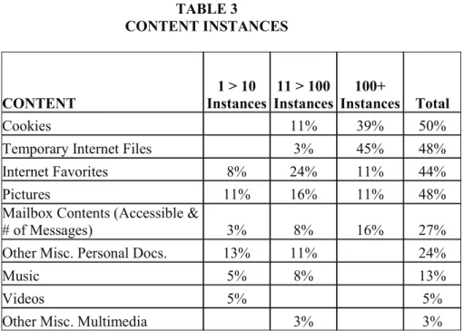 TABLE 3 CONTENT INSTANCES CONTENT 1 > 10  Instances 11 > 100 Instances 100+  Instances Total Cookies 11% 39% 50%