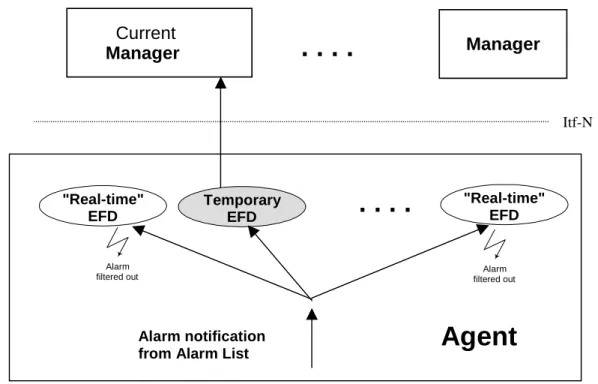 Figure 3 shows the handling of an alarm notification from the alarm list, matching the criteria defined in the parameters  alarmAckState of the getAlarmList request and forwarded by the Agent to all EFD instances as well
