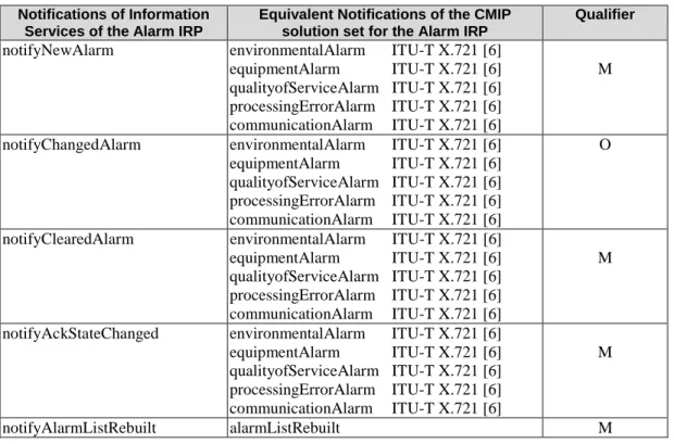 Table 7 maps the Notifications defined in the Information Service of the Alarm IRP to the equivalent Notifications of the  CMIP solution set for the Alarm IRP
