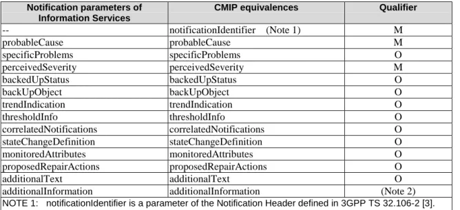 Table 8: Mapping of Parameters of ‘notifyNewAlarm’, ‘notifyClearedAlarm’ and ‘notifyAckStateChanged’ 