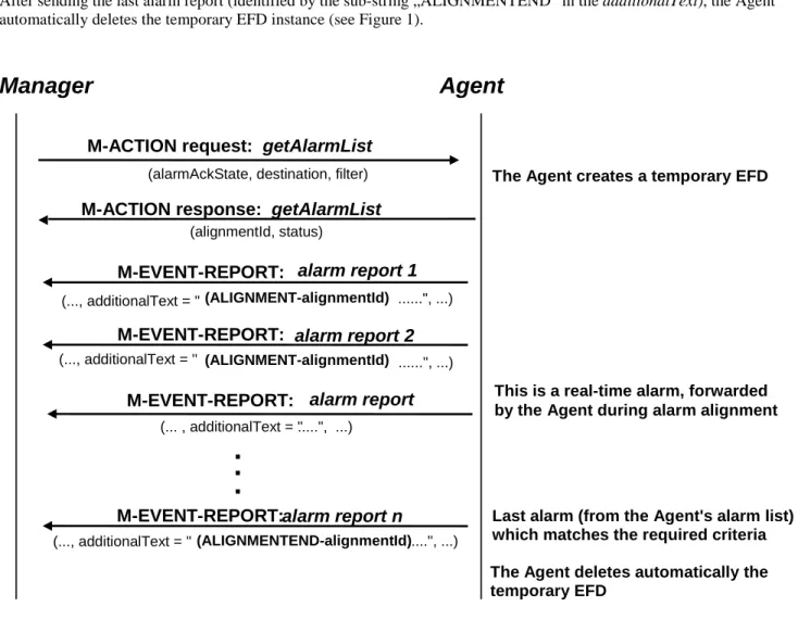 Figure 1: Alignment arrow diagram M-ACTION request:  getAlarmList