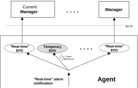 Figure 2 shows the handling of a „real-time“ alarm notification (occured during the execution of the getAlarmList  operation), which is forwarded by the Agent (according to ITU-T Recommendation X.734 [9]) to all currently  available EFD instances