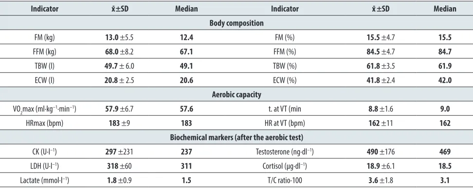 Table 1. Characteristics of the body composition, aerobic capacity and biochemical markers testing of combat sports athletes (n = 120)