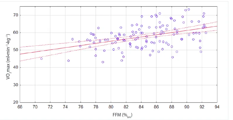 Table 2. Characteristics of physical capacity and levels of biochemical blood markers depending on fat mass level of combat sports athletes (n = 120)