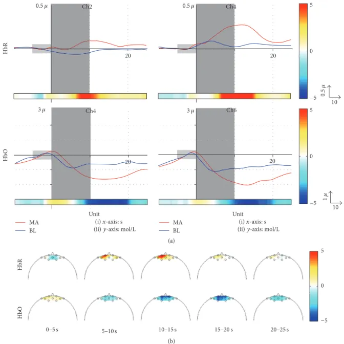 Figure 5: (a) Grand average time courses of changes in deoxyhemoglobin (Δ[HbR]) and oxyhemoglobin (Δ[HbO])