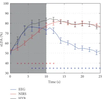 Figure 6: Grand average time-dependent NIRS (red), EEG (blue), and hybrid (HYB; black) classification accuracies