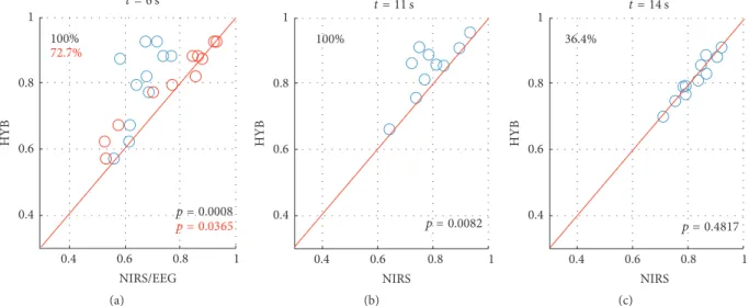 Figure 7: Comparisons of classification performances between NIRS and HYB (blue circles) at t = 6 (a), 11 (b), and 14 s (c)