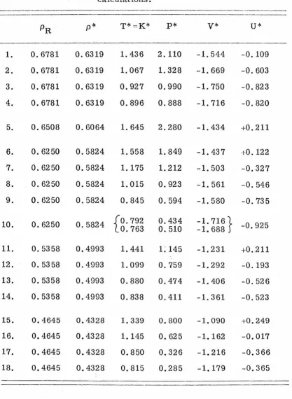 TABLE I. Thermodynamic state data from molecular dyna mics 