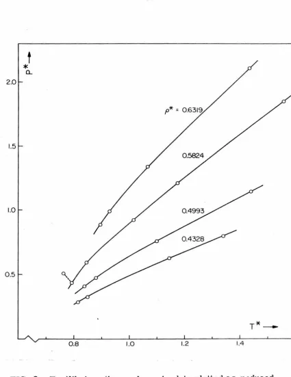 FIG. 2. Equilibrium thermodynamic data plotted as reduced 