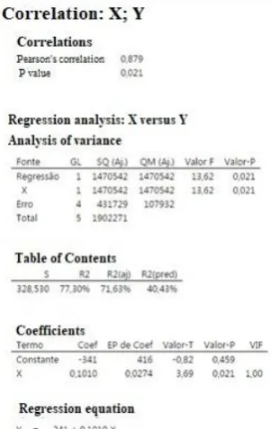 Figure 1: Correlation between the pieces produced and  those that were no longer sent  