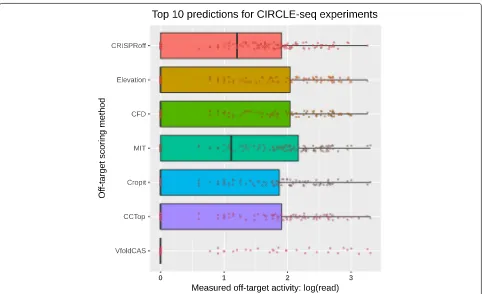 Fig. 4 CIRCLE-seq measured off-target activity distributions of method-specific top predictions (180 in total, top 10 for all 18 experiments).Distributions are given separately for each method in box plot format combined with log(read) values for each off-target prediction as dot plots.Value 0 in x-axis corresponds to no experimental support for that off-target prediction