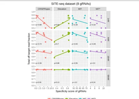 Fig. 5 Total off-target activity reported by the SITE-seq experiments vs. method-specific specificity scores for eight unique gRNAs