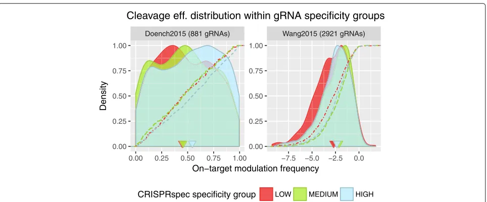 Fig. 6 On-target modulation frequency distribution of gRNAs that are binned into low, medium, and high specificity groups using CRISPRspecmethod