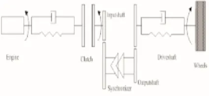 Fig. 1.  Gear Shift Scheduling Algorithm block diagram   