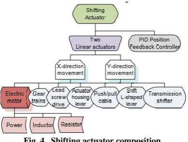Fig. 3.  AMT operating phases  