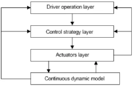 Fig. 5.  Vehicle hybrid system hierarchy   