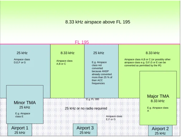 Figure 1: Overview of the 8.33 kHz “Interim Phase”  