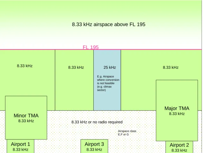 Figure 2 Overview of the 8.33 kHz “Final Phase” 