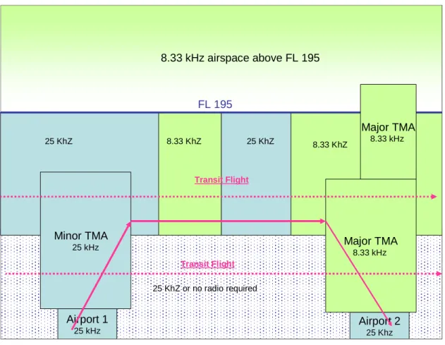 Figure 4 : A/C operations when considering the Interim Phase 