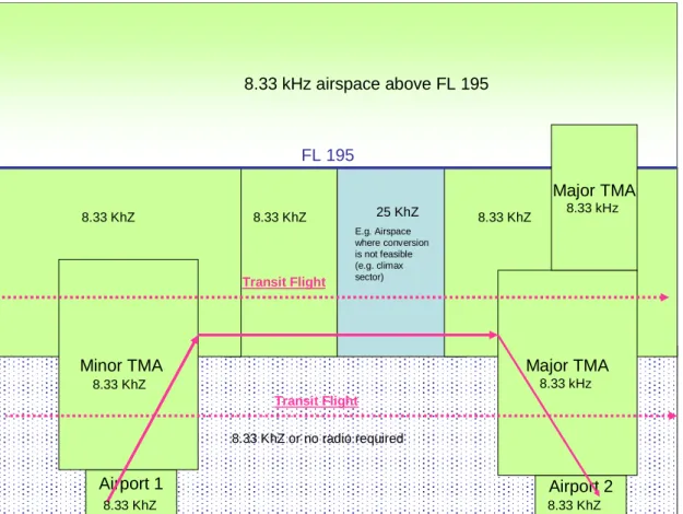 Figure 5: A/C operations when considering the Final Phase  