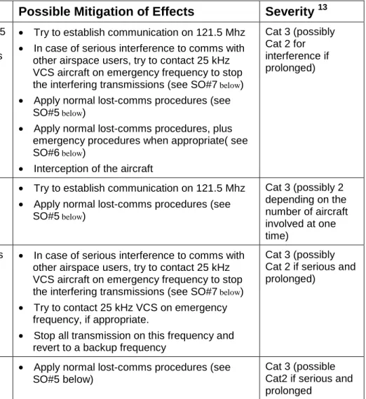 Table 3 Hazard Identification and Effect Analysis . 