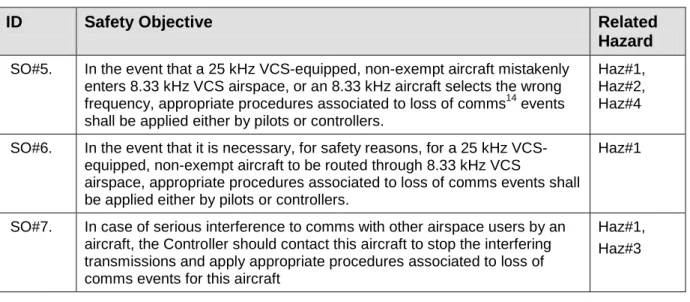 Table 4:  Safety Objectives for Mitigation of Operational Effects of the Hazards 
