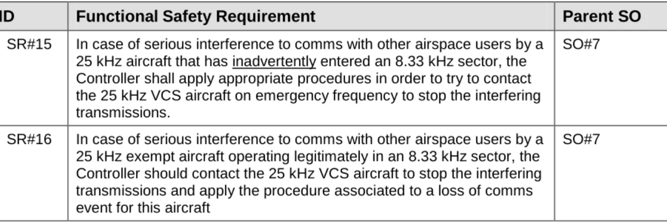 Table 5:  Functional Safety Requirements for Mitigation of Hazardous Operational Effects   The  final  step  in  the  failure  approach  was  to  identify  all  the  possible  causes  of  the  hazards  and  to  identify  Functional  Safety  Requirements  t
