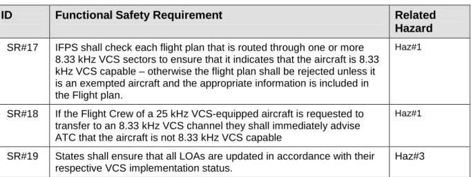 Table 7:  Additional Functional Safety Requirements for Mitigation of Hazard Causes  