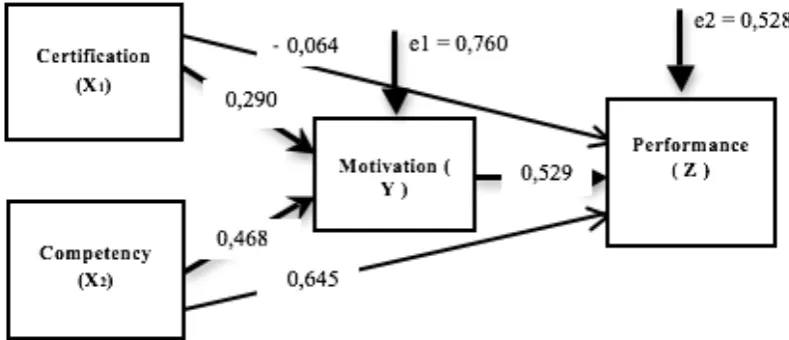 Tabel 9: R Square Z (Performance) ResultModel Summaryb 