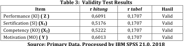 Table 3:  Validity Test Results 