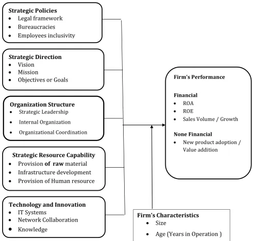 Figure 2.2 Conceptual Framework ••
