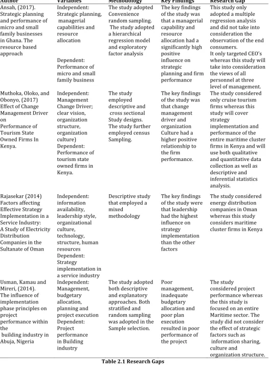 Table 2.1 Research Gaps 