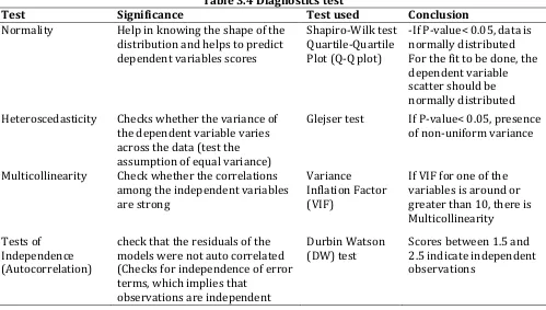 Table 3.4 Diagnostics test 
