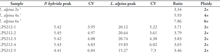 Table 2. Results from the flow-cytometric measurements, including fluorescence peak for the internal standard Petunia hybrida, their coefficient of variation (CV), peaks from L
