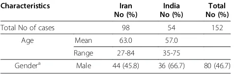 Table 1 Definition of Immunostaining scores for egfr protein expression in ESCC cases from Tehran (total examinednumbers=34)