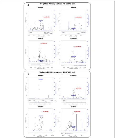 Fig. 6 a, b PINES predicts novel noncoding pathogenic variants through epigenetic prioritization of variants in Parkinson’s disease and IBD GWASany coding regions or 3marked blue, and the variant predicted as likely causal through PINES prioritization is m