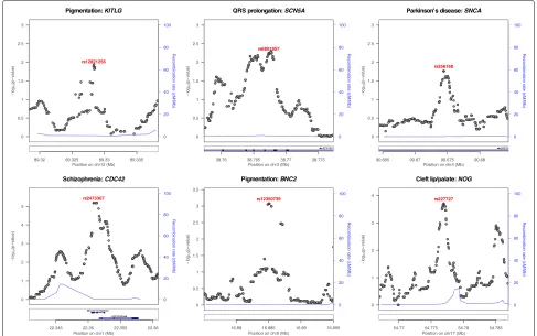 Fig. 2 PINES prioritizes experimentally validated functional noncoding variants. We score all variants across 20-kb regions surrounding functionalnoncoding variants (purple dots) and show that all of the variants validated experimentally as regulating expr