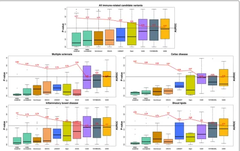 Fig. 3 PINES improves statistical power to detect fine mapped variants across common neurologic, immune, and metabolic traits and diseases.AUROC values (red) were computed by selecting 30,000 background variants as negative examples, and the fine mapped va