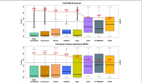 Fig. 4 Unweighted PINES scores improve the prioritization of noncoding variants. a PINES improves the prioritization of variants residing inexperimentally validated enhancer regions