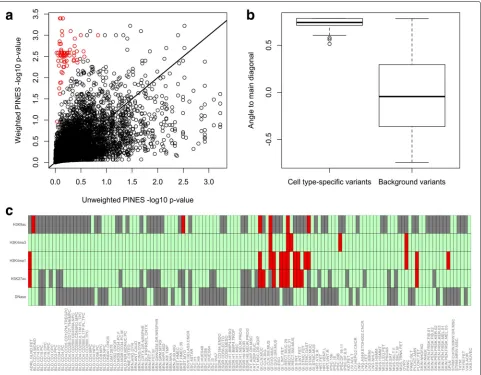 Fig. 5 A comparison of weighted and unweighted PINES scores reveals cell type-specific variants