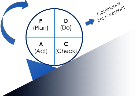 Figure 1 - Deming wheel of continuous improvement: Plan, Do, Chack, Act. Deming (1986) 