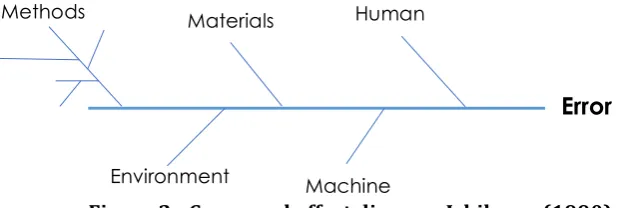 Figure 2 - Cause and effect diagram Ishikawa (1990) 