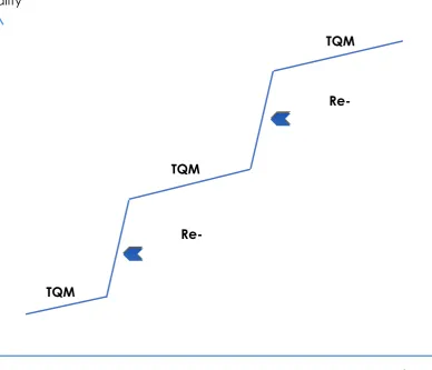 Figure 5 - Reengineering process cyclical approach within TQM Jurison (1993)  