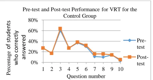 Figure 2 Question-wise Performance for VRT at Pre-test and Post-test in Control Group  