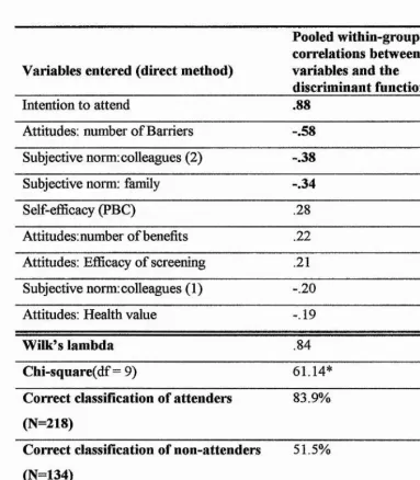 Table 10: Discriminant fimction analyses: discriminating between attenders and non-attenders using variables from the TPB