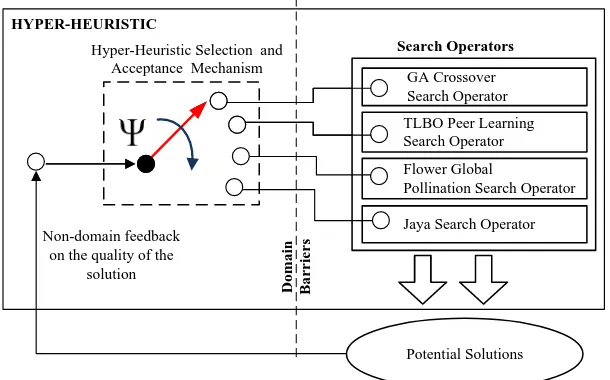 Figure 2. The Hyper-Heuristic Selection and Acceptance Mechanism 