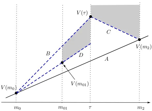 Figure 2. The case where (connecting (τ, V (τ)) lies below (or on) the straight linem0, V (m0)) and (m2, V (m2)).